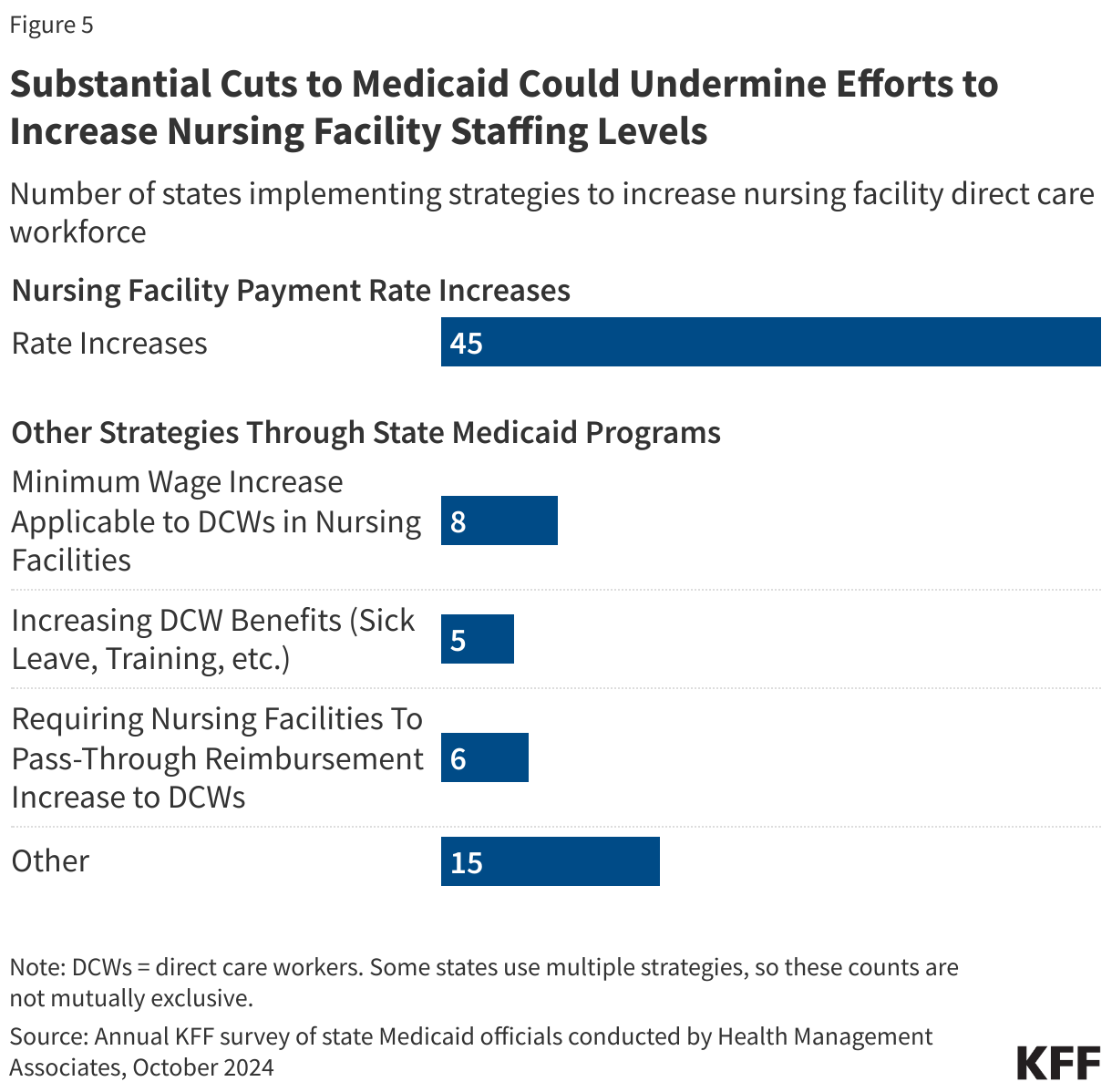 Substantial Cuts to Medicaid Could Undermine Efforts to Increase Nursing Facility Staffing Levels data chart