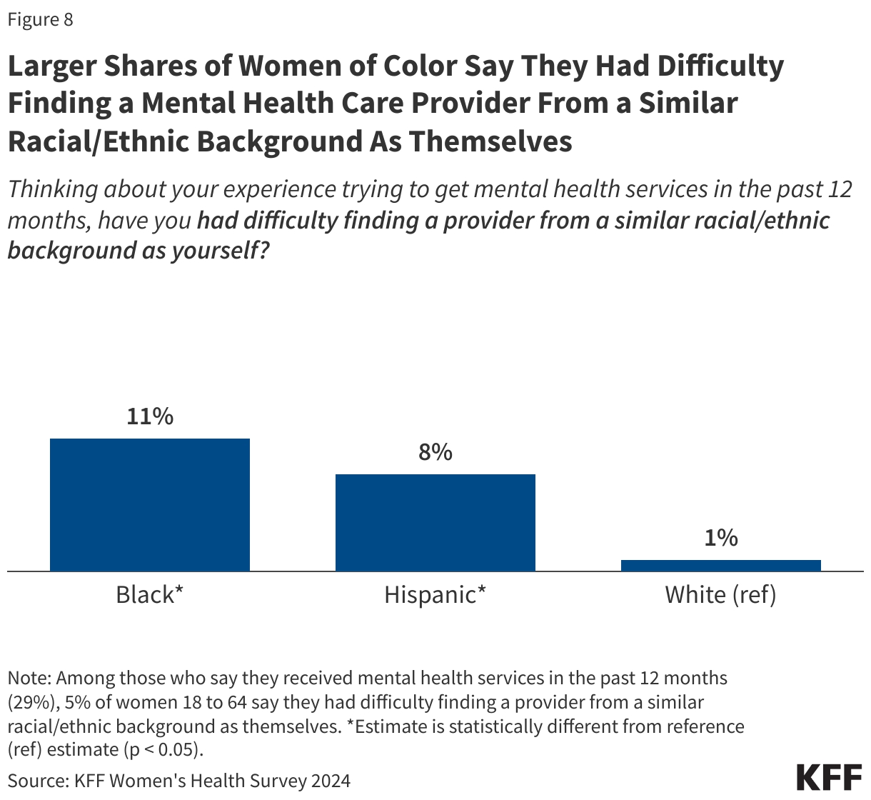 Larger Shares of Women of Color Say They Had Difficulty Finding a Mental Health Care Provider From a Similar Racial/Ethnic Background As Themselves data chart