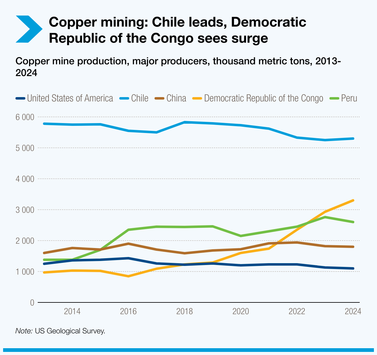 Copper mining: Chile leads, Democratic Republic of the Congo sees surge