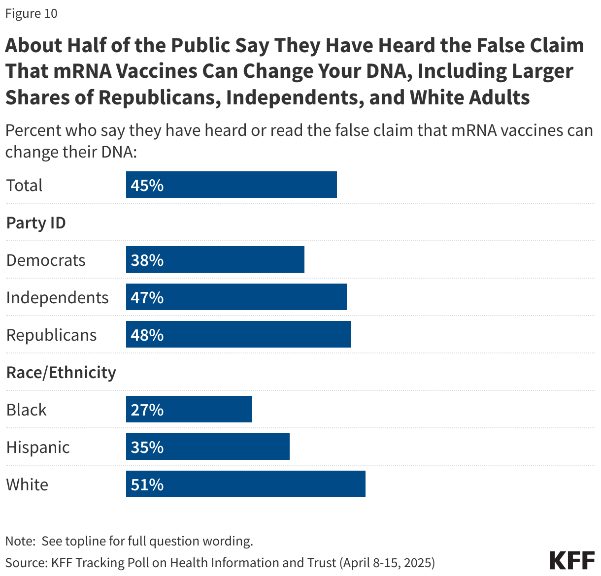 About Half of the Public Say They Have Heard the False Claim That mRNA Vaccines Can Change Your DNA, Including Larger Shares of Republicans, Independents, and White Adults data chart