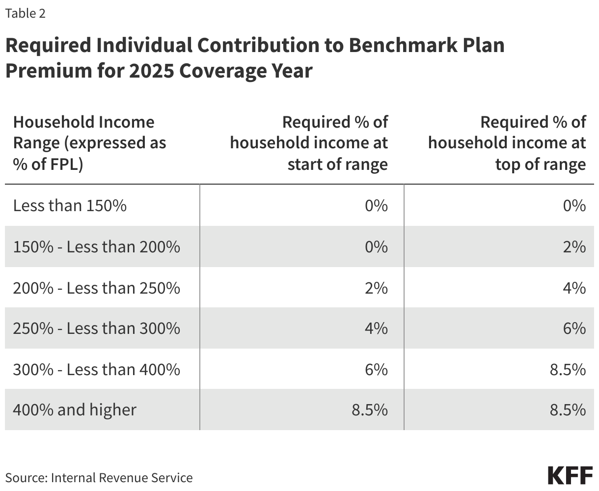 Required Individual Contribution to Benchmark Plan Premium for 2025 Coverage Year data chart