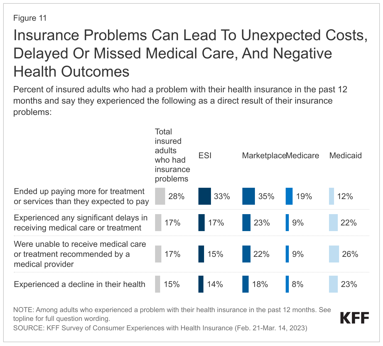 Insurance Problems Can Lead To Unexpected Costs, Delayed Or Missed Medical Care, And Negative Health Outcomes data chart