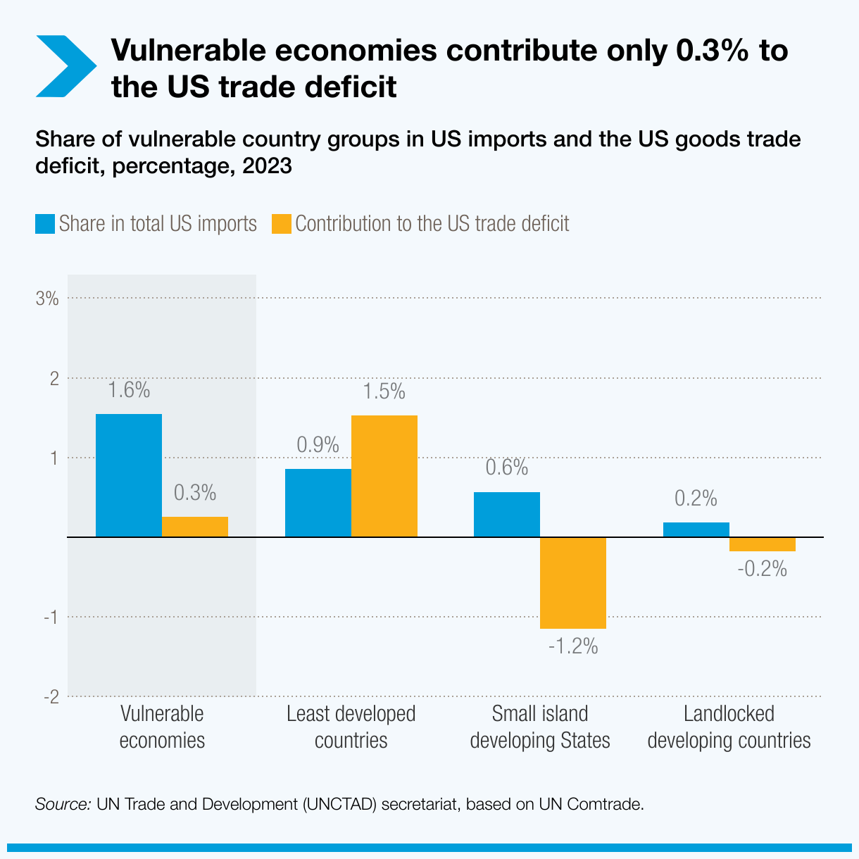 Vulnerable economies contribute only 0.3% to the US trade deficit