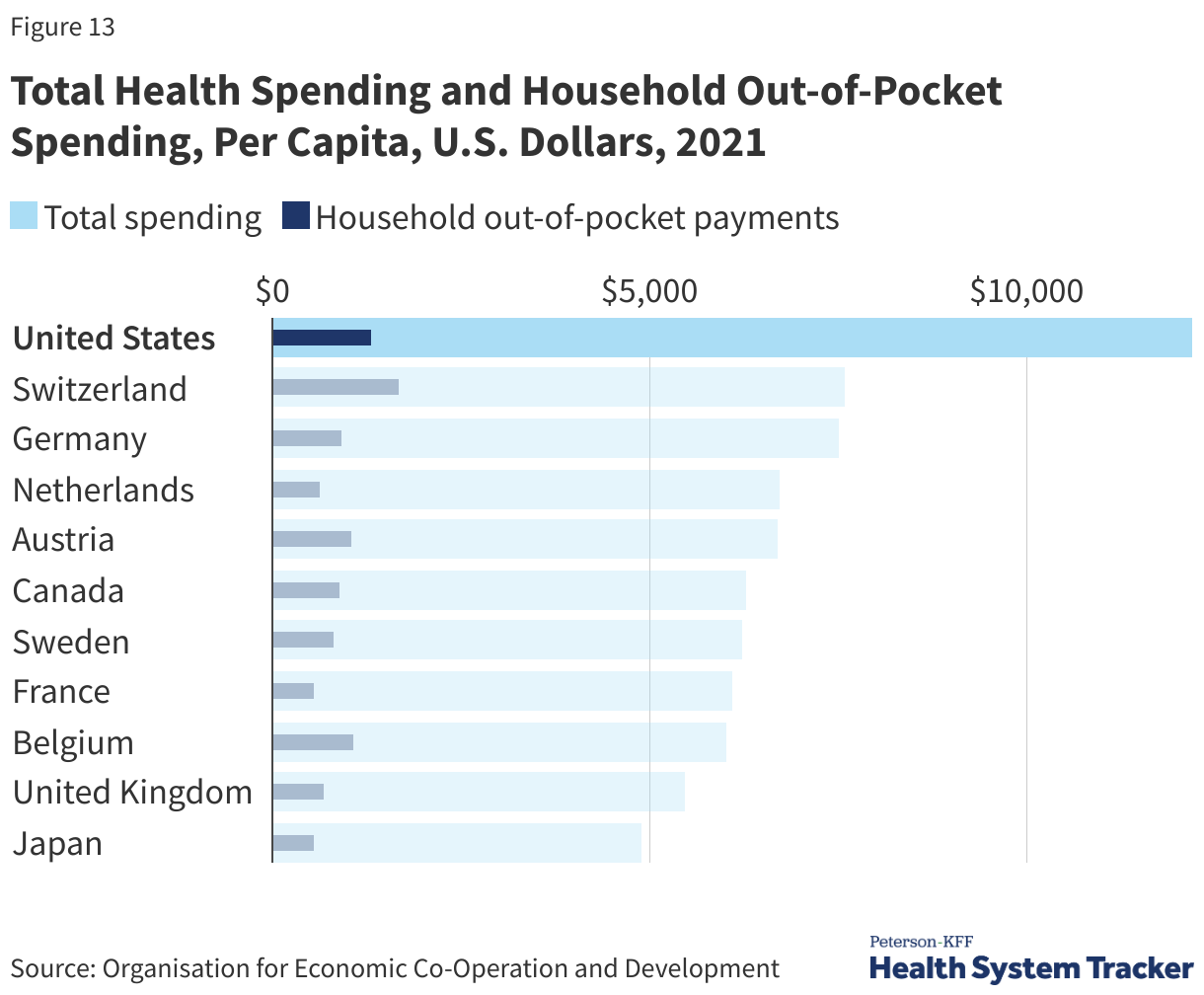 Total health spending and household out-of-pocket spending, per capita, U.S. dollars, 2021 data chart