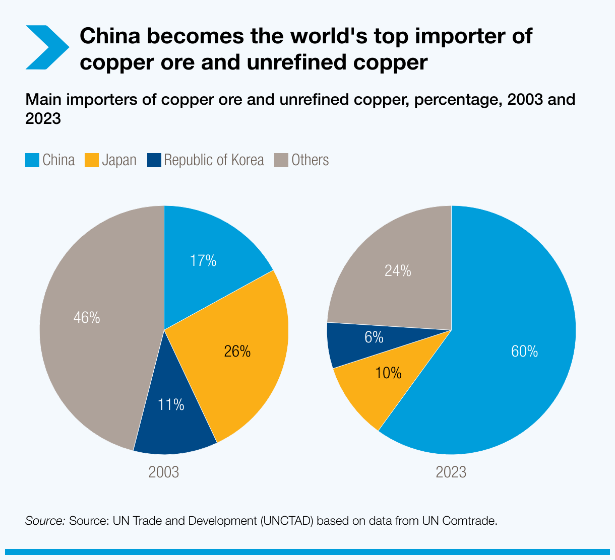China becomes the world's top importer of copper ore and unrefined copper