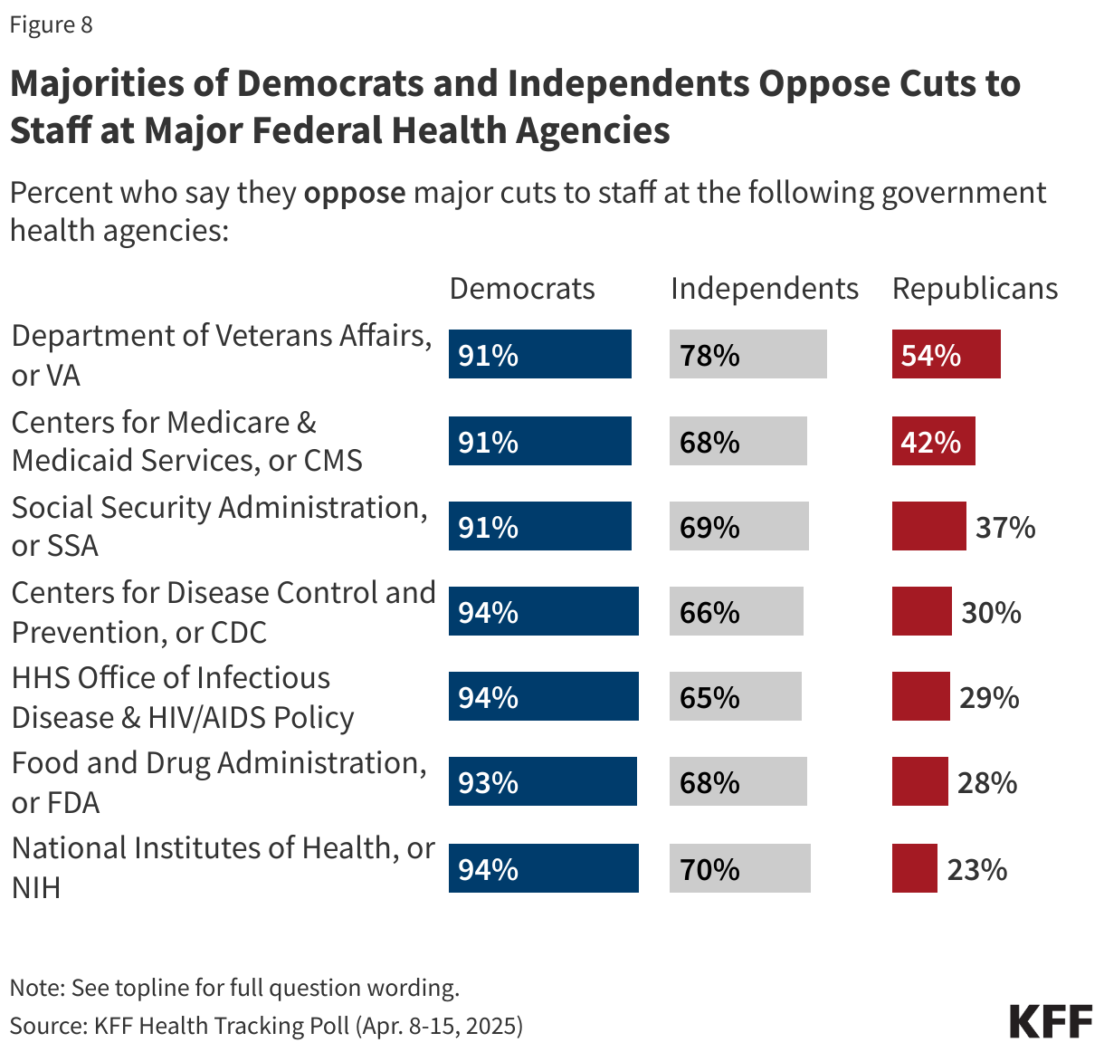 Majorities of Democrats and Independents Oppose Cuts to Staff at Major Federal Health Agencies data chart