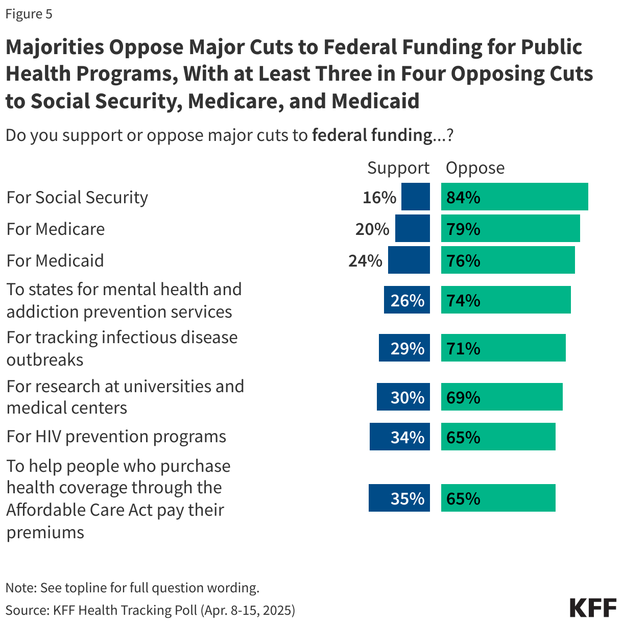 Majorities Oppose Major Cuts to Federal Funding for Public Health Programs, With at Least Three in Four Opposing Cuts to Social Security, Medicare, and Medicaid data chart