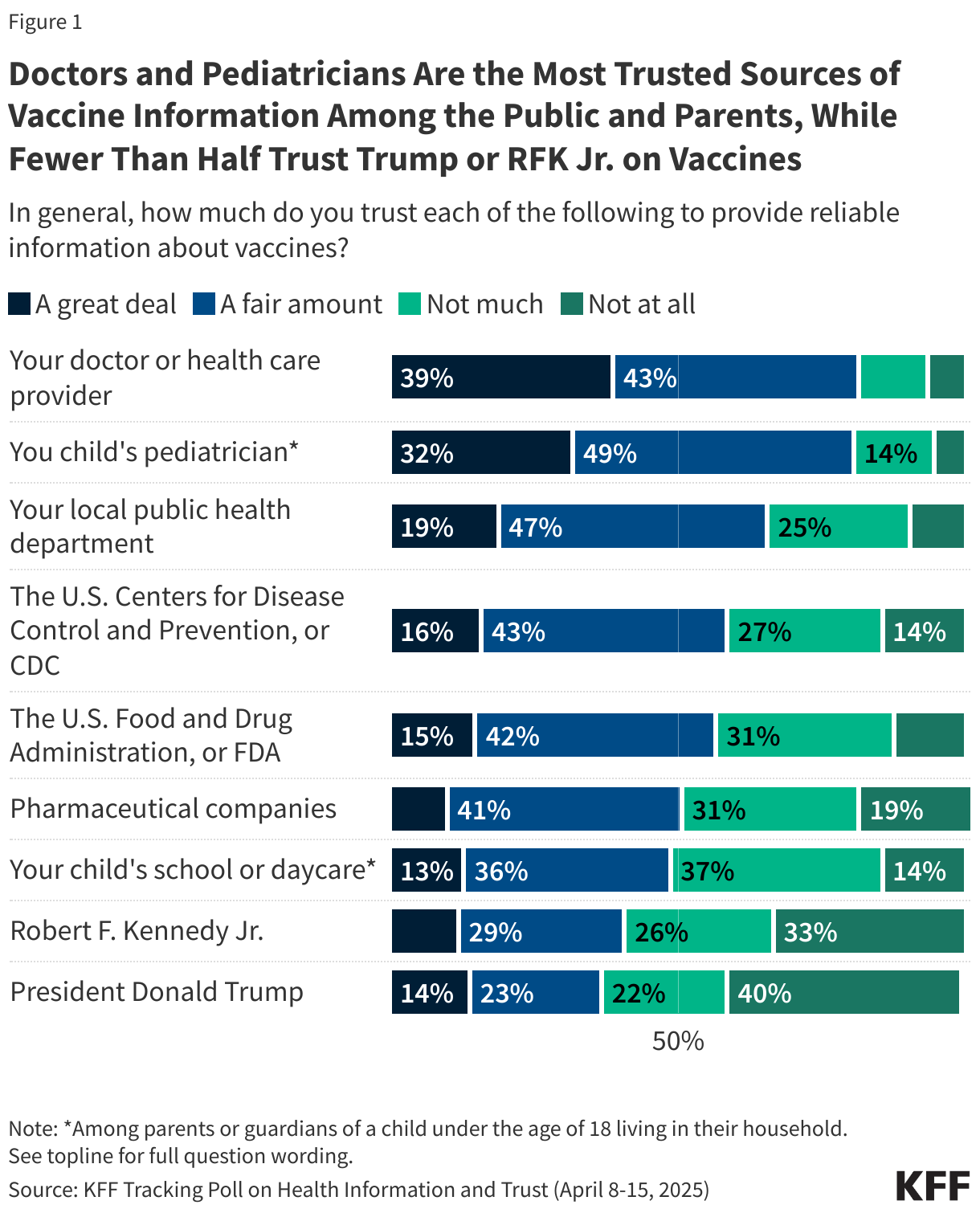 Doctors and Pediatricians Are the Most Trusted Sources of Vaccine Information Among the Public and Parents, While Fewer Than Half Trust Trump or RFK Jr. on Vaccines data chart