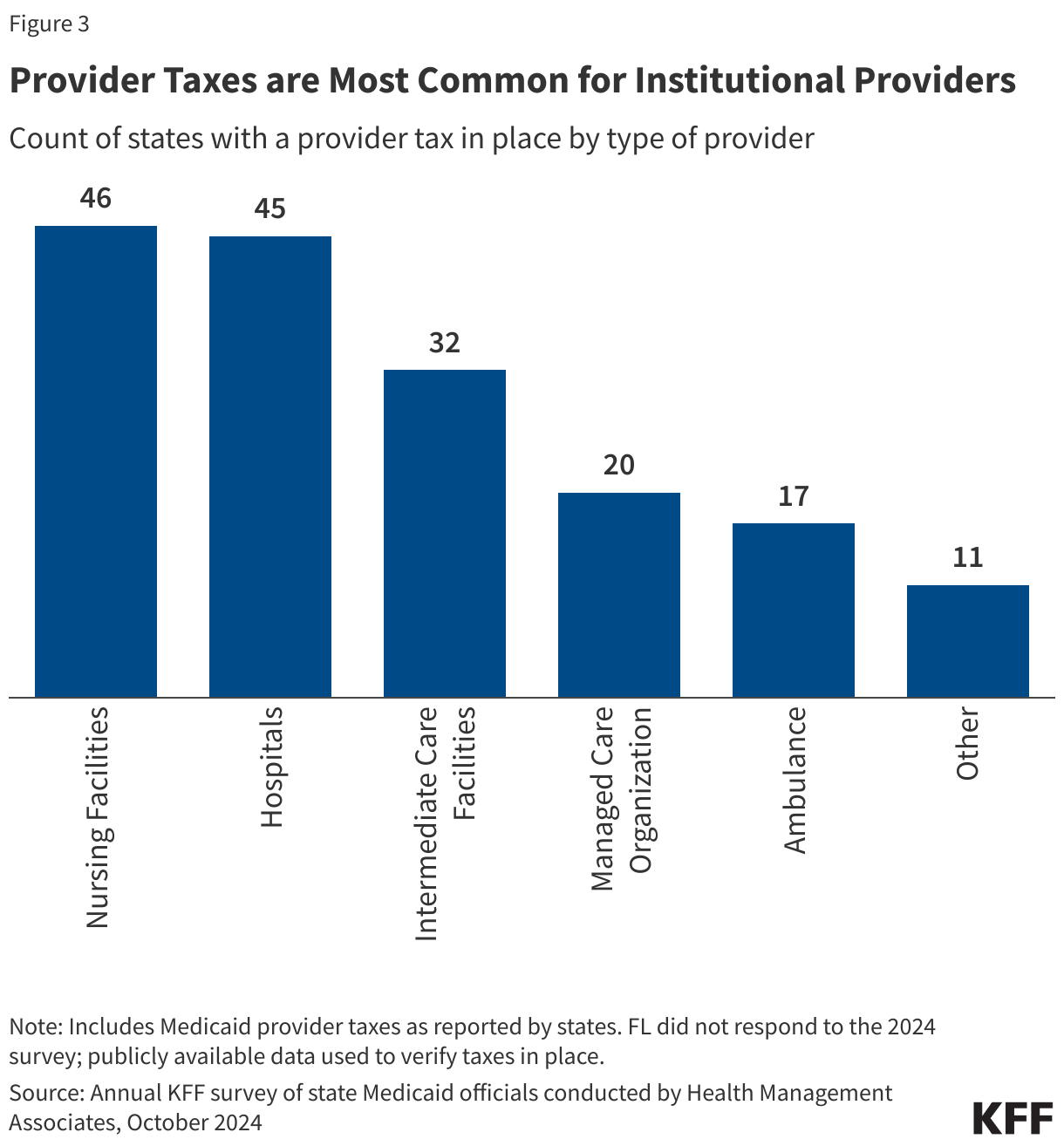 Provider Taxes are Most Common for Institutional Providers data chart