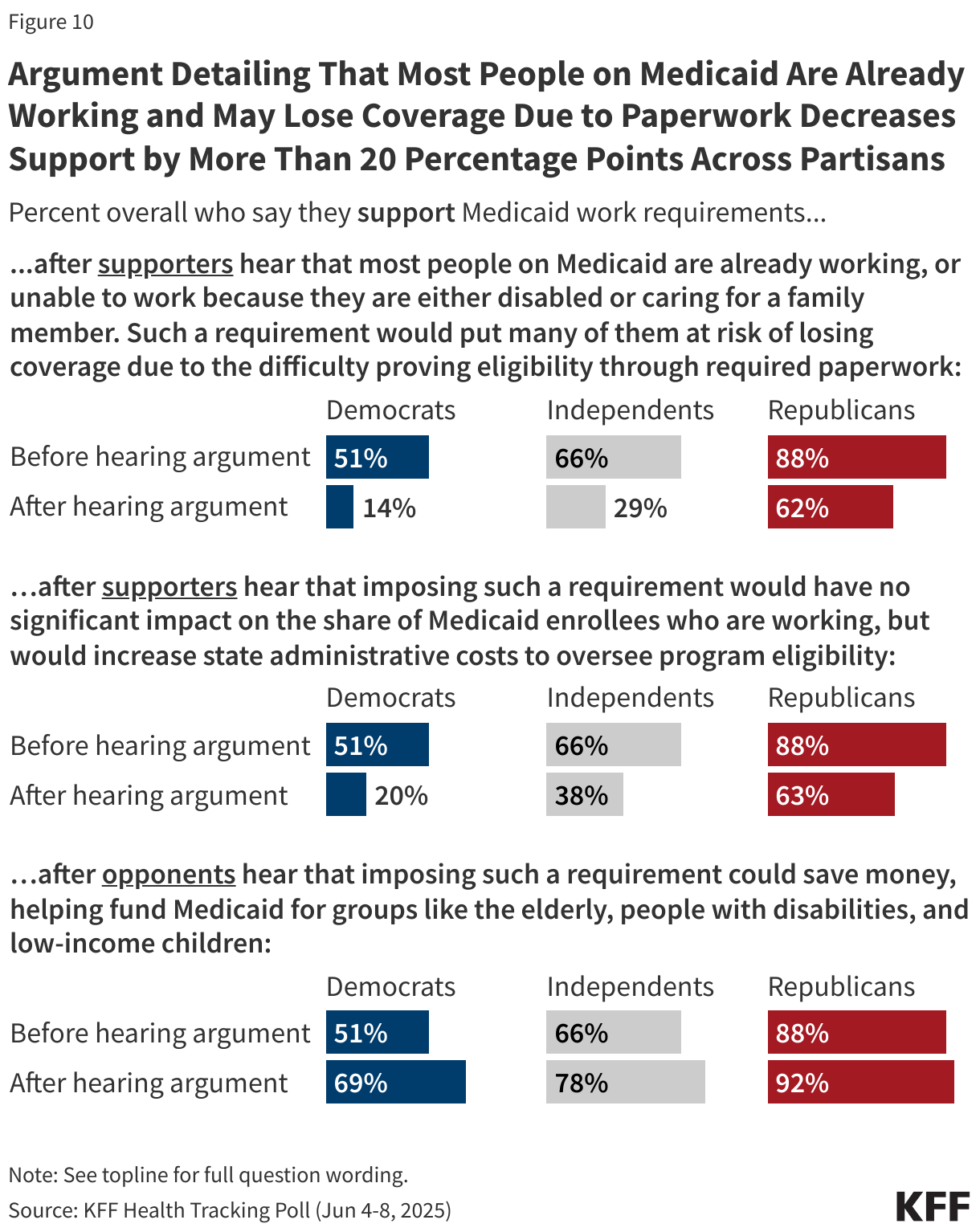 Argument Detailing That Most People on Medicaid Are Already Working and May Lose Coverage Due to Paperwork Decreases Support by More Than 20 Percentage Points Across Partisans data chart