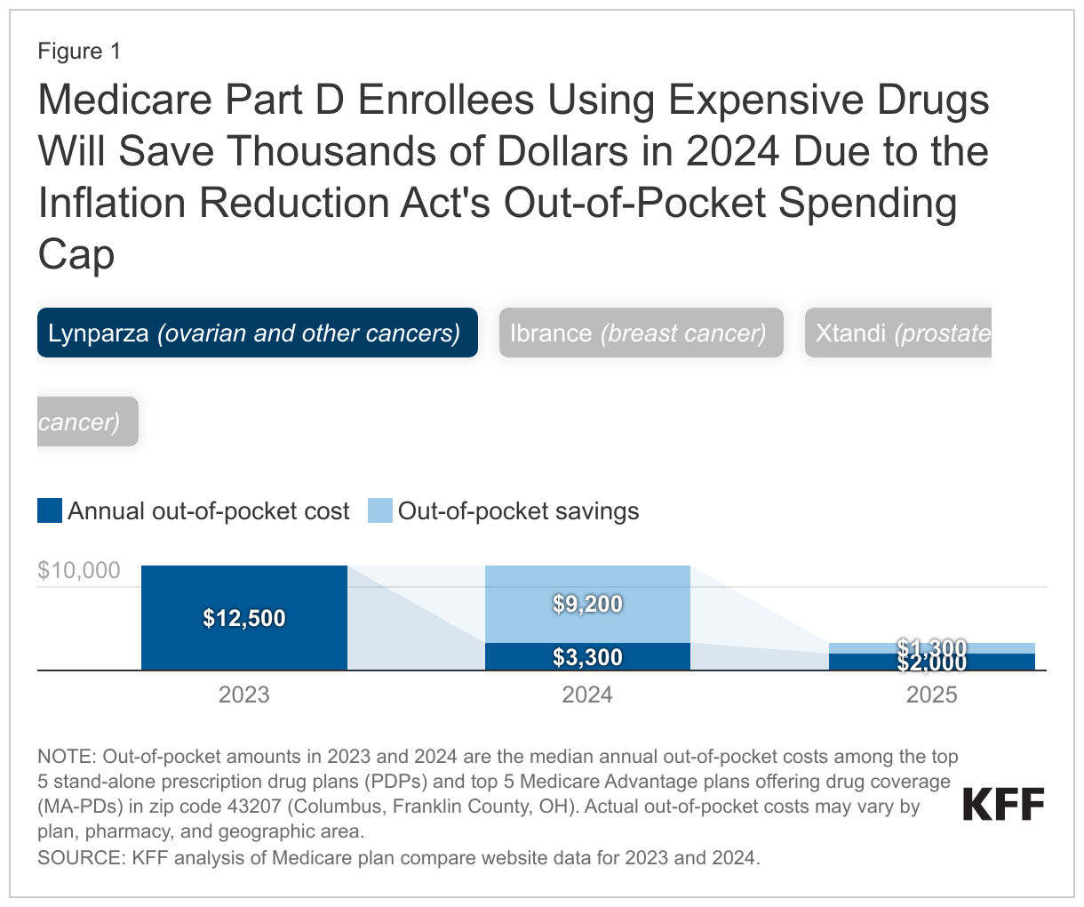 Medicare Part D Enrollees Using Expensive Drugs Will Save Thousands of Dollars in 2024 Due to the Inflation Reduction Act's Out-of-Pocket Spending Cap data chart