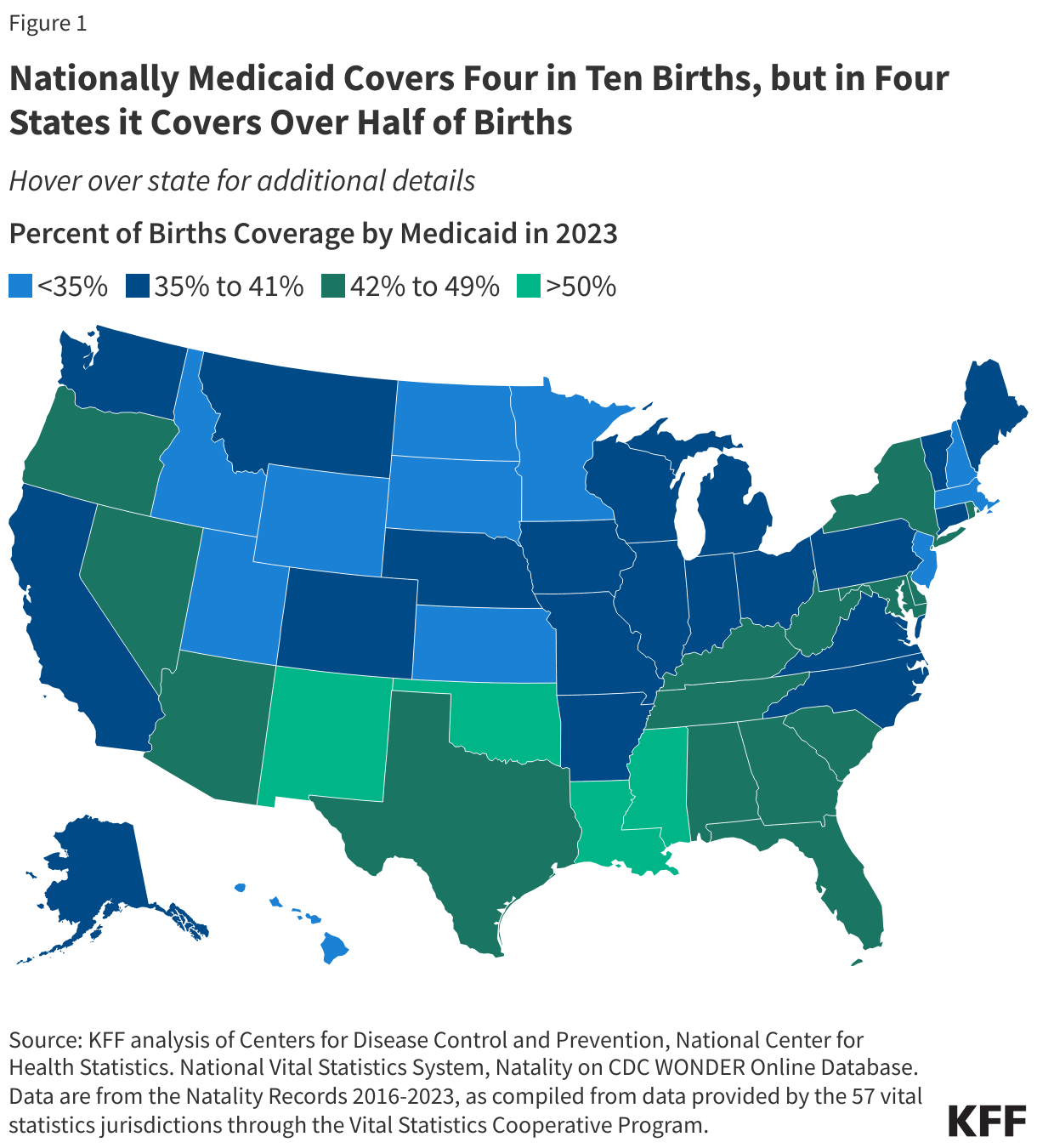 Nationally Medicaid Covers Four in Ten Births, but in Four States it Covers Over Half of Births data chart