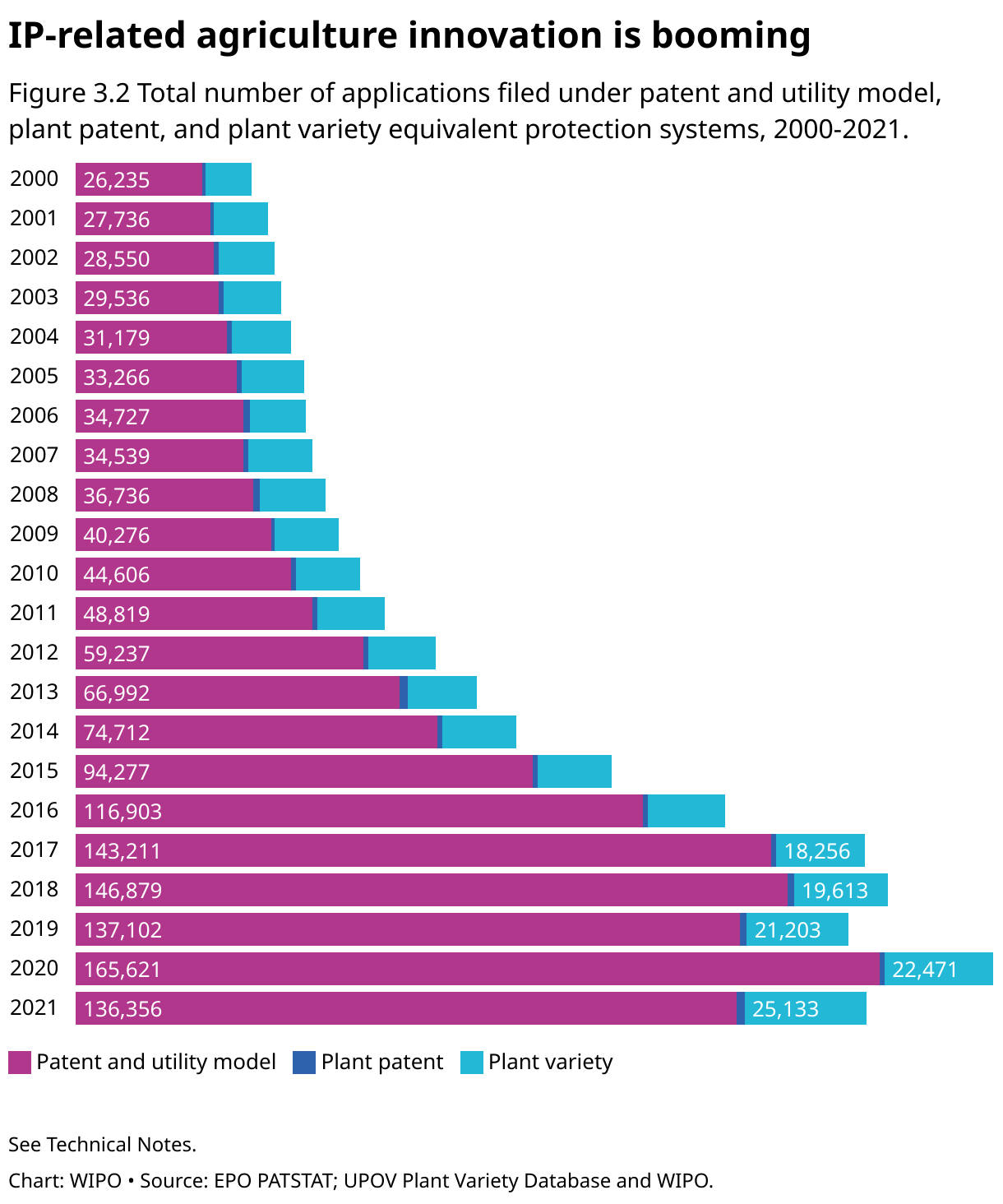 IP-related AgTech innovation has increased by an average of nearly 9 percent per year from 2000 to 2020.